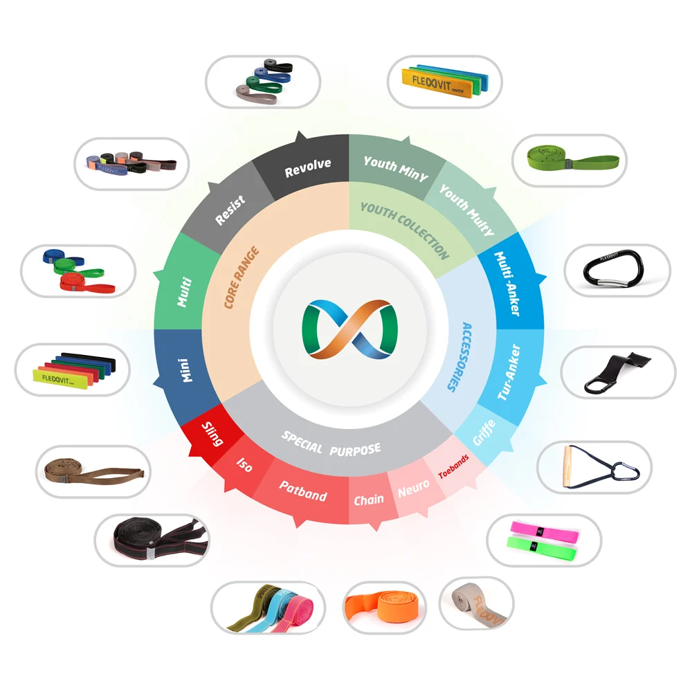 FLEXVIT product universe